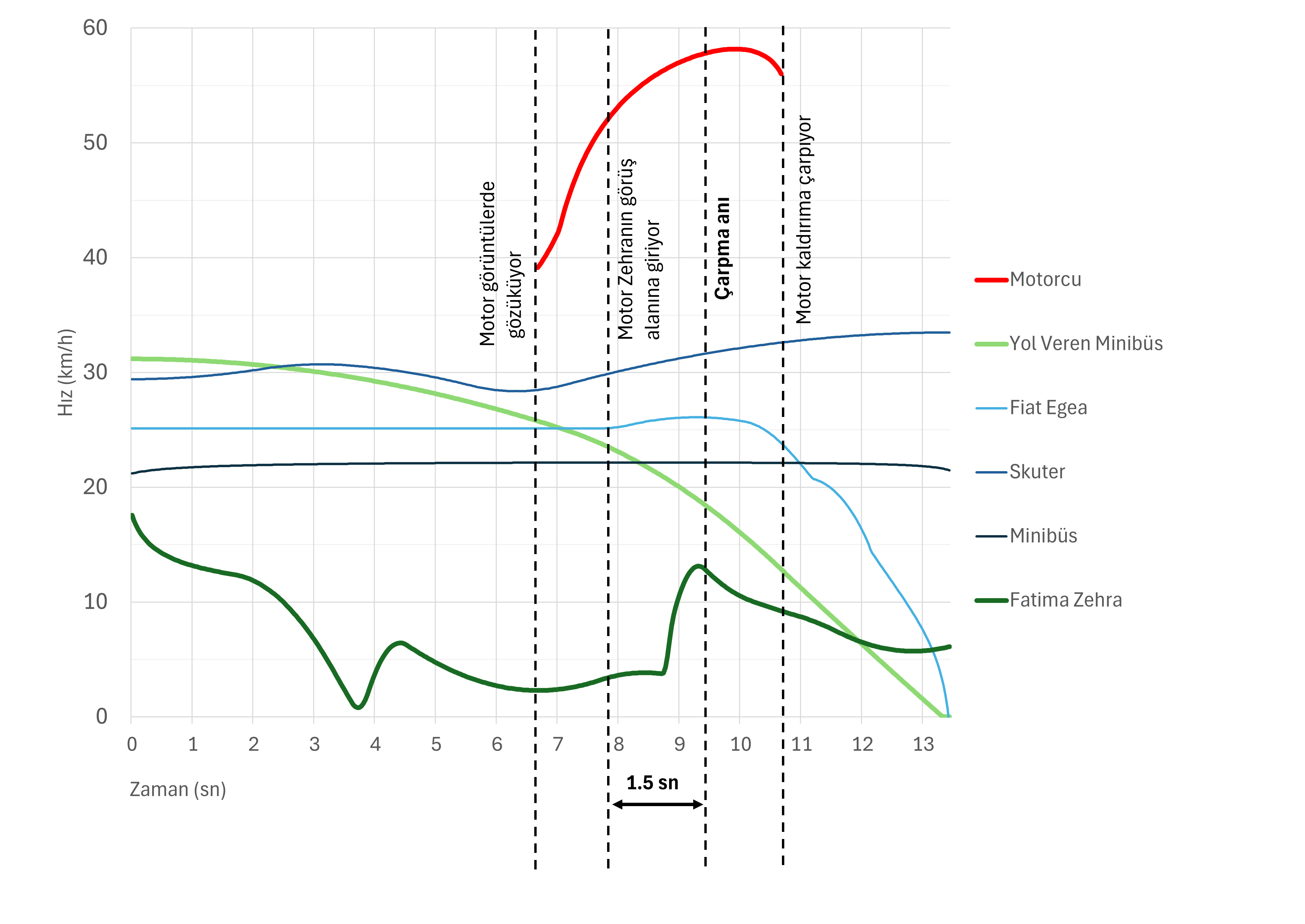 Speeds of all vehicles over time